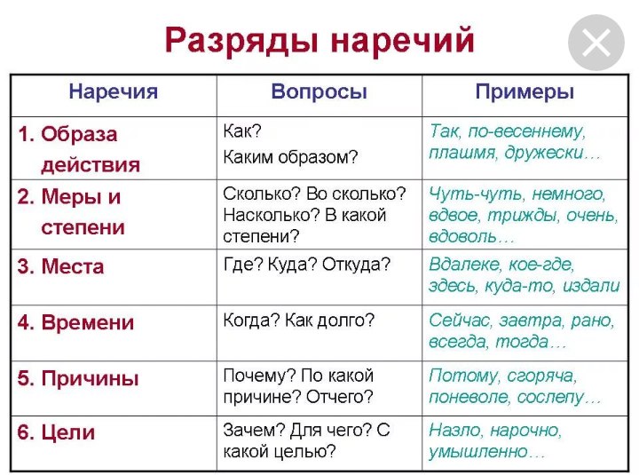 Разряды наречия в русском языке таблица с примерами