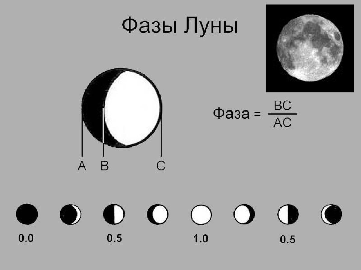 Растущая Луна схема