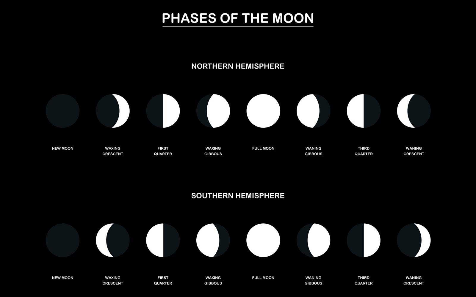 Растущая Луна в Южном полушарии