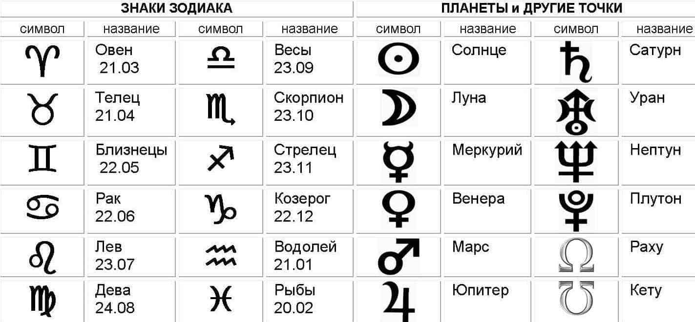 Обозначение знаков зодиака символами